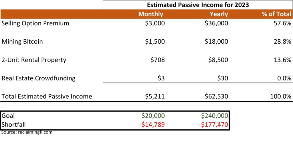 estimated passive income from selling options, minng Bitcoin, owning a 2-unit rental property, and real estate crowdfunding