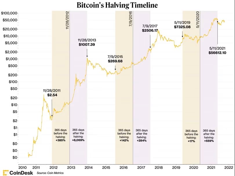 Bitcoin's halving timeline