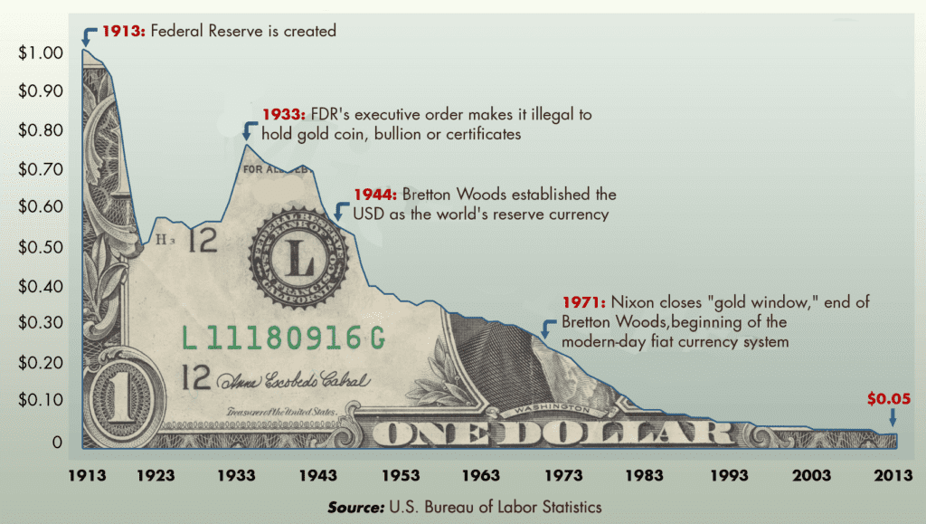 dollar has lost buying power since the Federal Reserve was created in 1913
