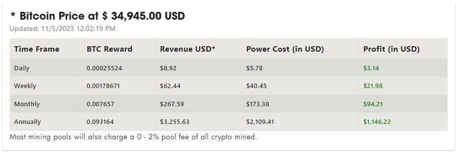 Currently earning  in profits per month on each miner